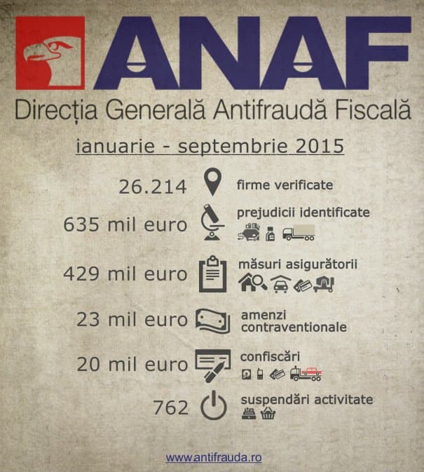 Inspectorii antifraudă fiscală au verificat 26.214 operatori economici