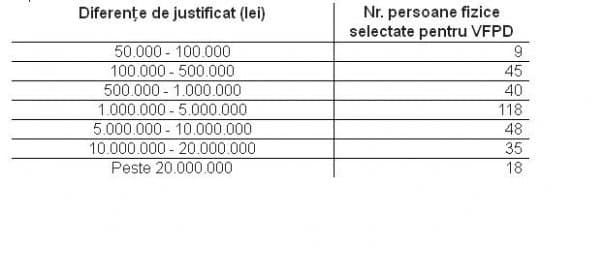 ANAF: 18 români trebuie să justifice peste 20 de milioane de lei fiecare