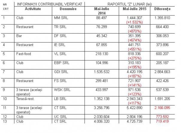 ANAF: gradul de fiscalizare a veniturilor operatorilor economici pe litoral a crescut considerabil