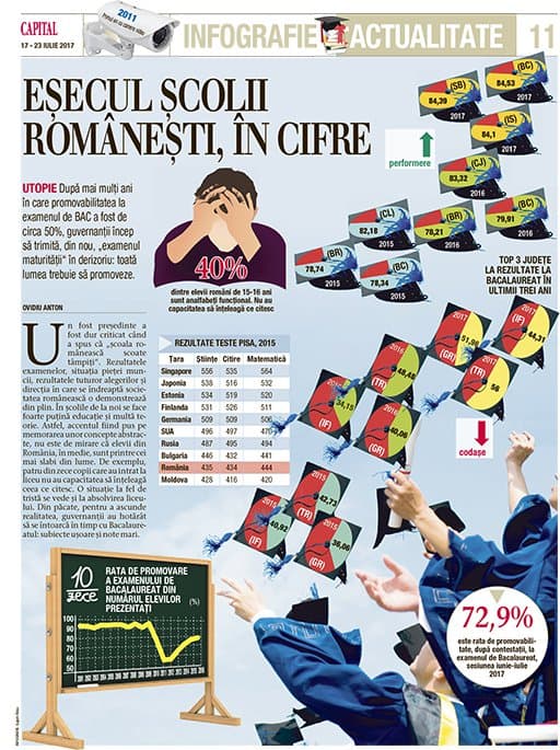EȘECUL școlii românești, în cifre