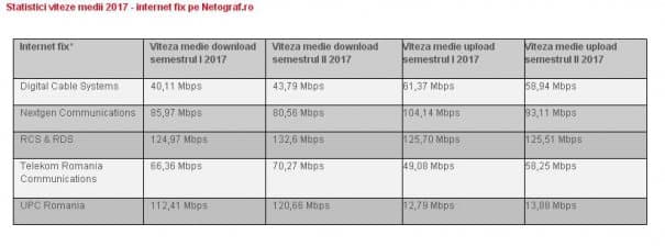 Acesta este operatorul care oferă cea mai bună VITEZĂ la internet