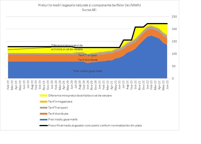PLAFONAREA prețului la gaze salvează unii furnizori de a scoate bani din buzunar