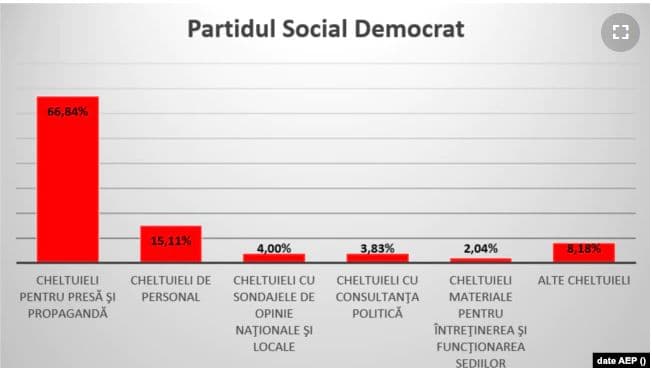PSD a cheltuit de 28 de ori mai mulți bani pentru televiziuni și propagandă dect USR