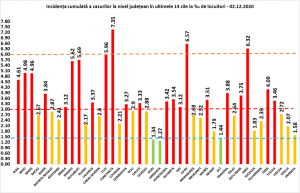 BREAKING NEWS! Avem un nou RECORD de pacienți la ATI! Prăbușire a numărului de testări