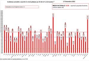 Încă un băiat de 14 ani și 4 tineri între 20 și 28 de ani au murit de COVID. 478 de minori sunt internați, dintre care 44 la ATI