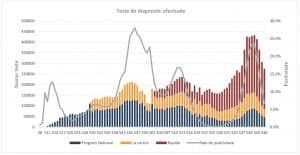 INSP: 70.7% dintre infectări și 88.8% dintre decesele COVID de săptămâna trecută au fost la persoane nevaccinate