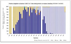 INSP a șters de pe site graficul cu noile variante de coronavirus care circulă în România. Raportul modificat cuprinde exclusiv tulpina Delta