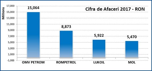 OMV, Rompetrol și Lukoil au afaceri de miliarde de euro în România. Care este cea mai profitabilă companie din industria petrolieră din țara noastră?