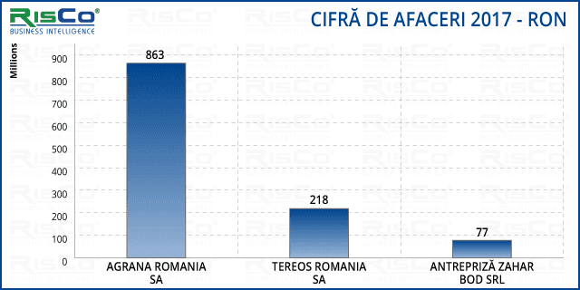 Cât se câștigă din producerea zahărului în România?