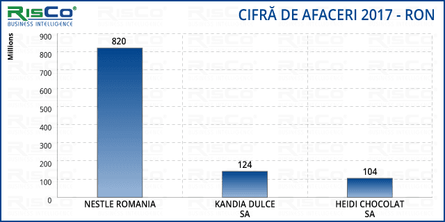 Slăbiciunea pentru dulciuri a românilor umple buzunarele producătorilor. Cât se câștigă anual din fabricarea produselor zaharoase