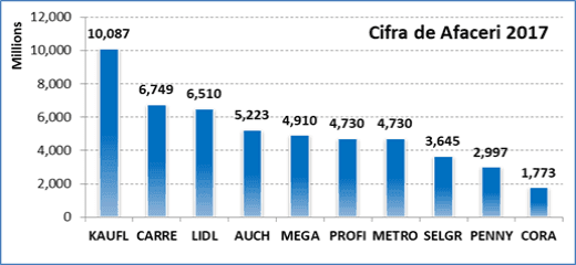 Supermarketurile - Apetitul pentru consum al romanilor genereaza anual miliarde de euro in contul acestora