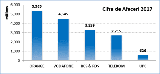 Piata telecomunicatiilor din Romania. Profituri in crestere sau pierderi uriase?