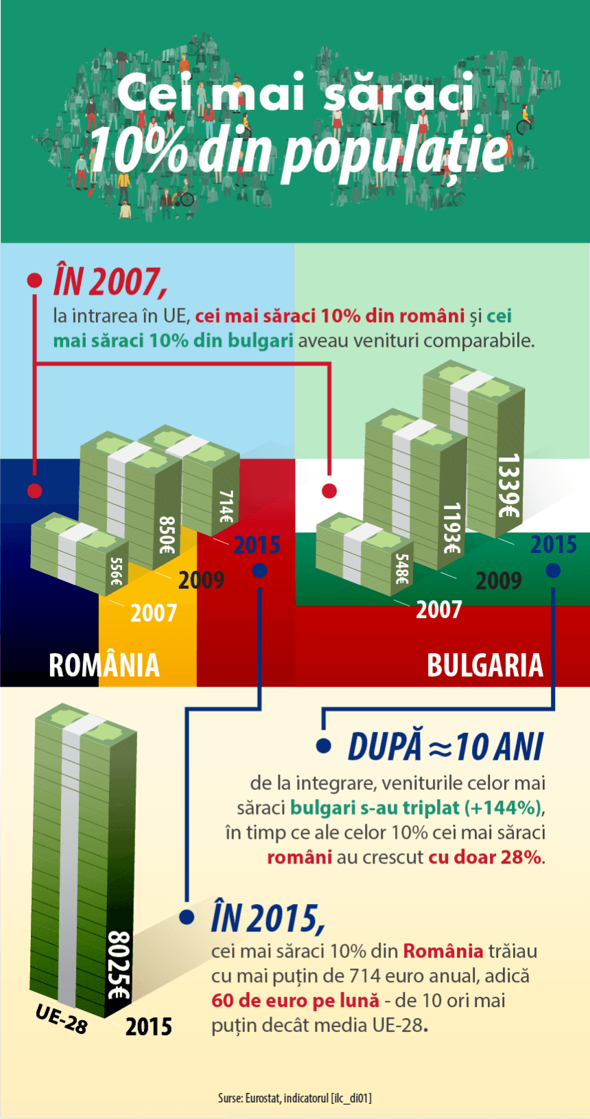 Deși România a avut creștere economică în ultimii ani, câștigurile au ajuns la cei mai bogați 1% dintre cetățeni