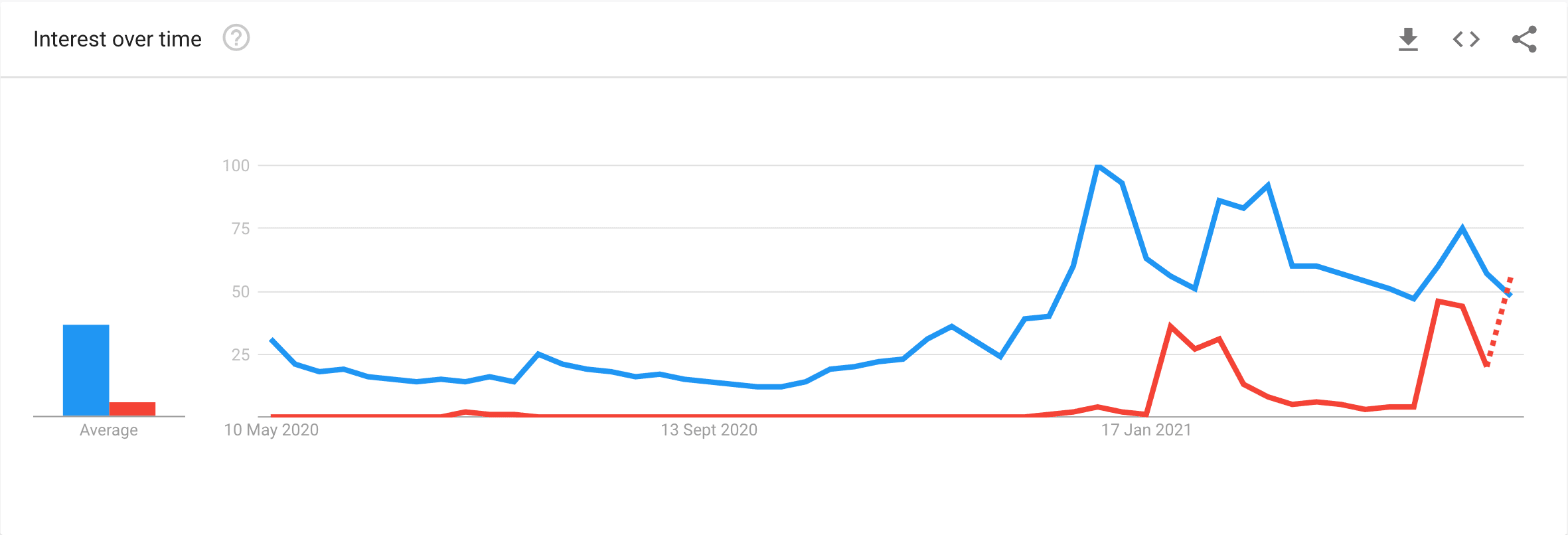 Premieră pe Google! Dogecoin este mai căutată decât Bitcoin