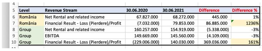 NEPI ROCKSTLE, lovită din plin în timpul pandemiei. Profit din ”pix”, în 2021