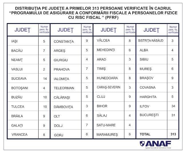 ANAF a anunțat de unde sunt cei 313 români pe care-i va controla