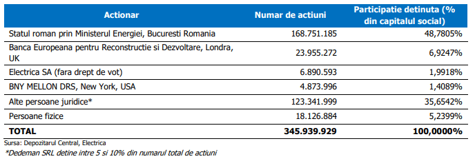 ”Lăcomia” a băgat în pierdere o mare companie a României