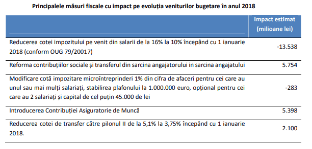Marea revoluție fiscală a PSD: o gaură de 570 milioane de lei. DOCUMENT