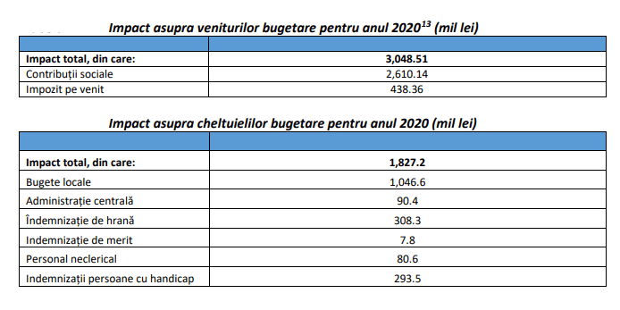 Liberalii cresc salariul minim! Ce înseamnă această mișcare pentru noi toți
