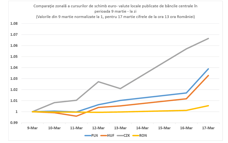 LEUL, cea mai stabilă monedă din regiune
