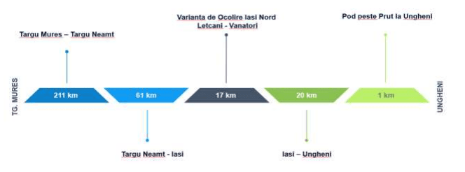 DOCUMENTUL care prezintă situația de ACUM a celor mai așteptate autostrăzi din România