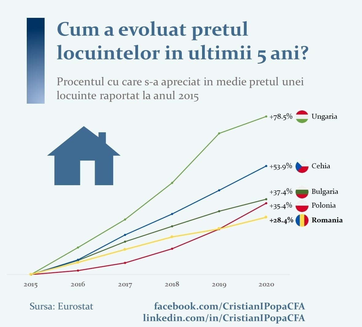 Analiza unui șef BNR: De ce se vor scumpi și mai mult locuințele