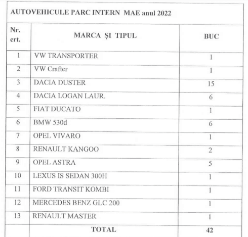 Flota auto a Guvernului! 16 instituții au aproape 5.100 de vehicule! Cheltuielile sunt de sute de milioane pe an