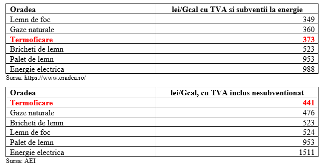 Analiză AEI - <strong>Cât ne costă să ne încălzim în diverse orașe din România?</strong>