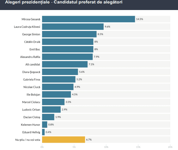 Sondaj AtlasIntel: Geoană și PSD, favoriții următoarelor alegeri. Ciucă nici nu contează. Surpriza de pe locul doi la prezidențiale