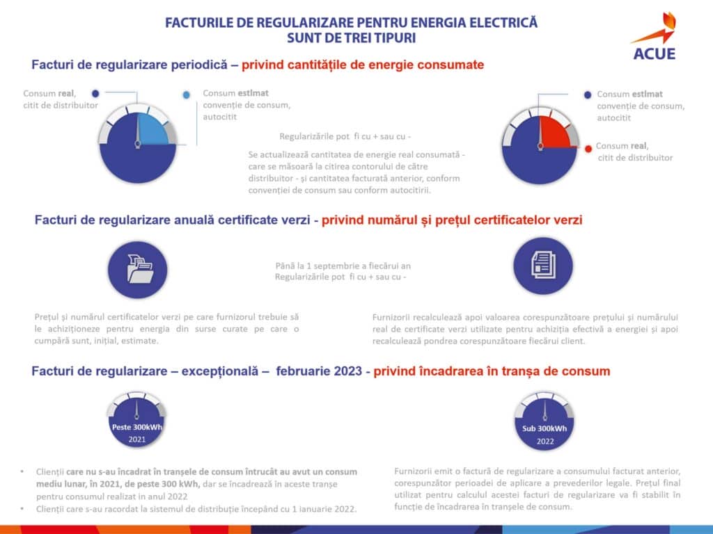 Au început să vină facturile de regularizare! Vezi dacă te încadrezi să le primești