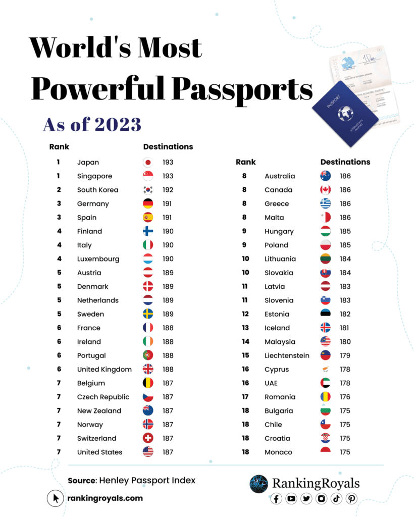 Cele mai puternice pașapoarte în 2023. România stă mai bine decât ne-am fi așteptat