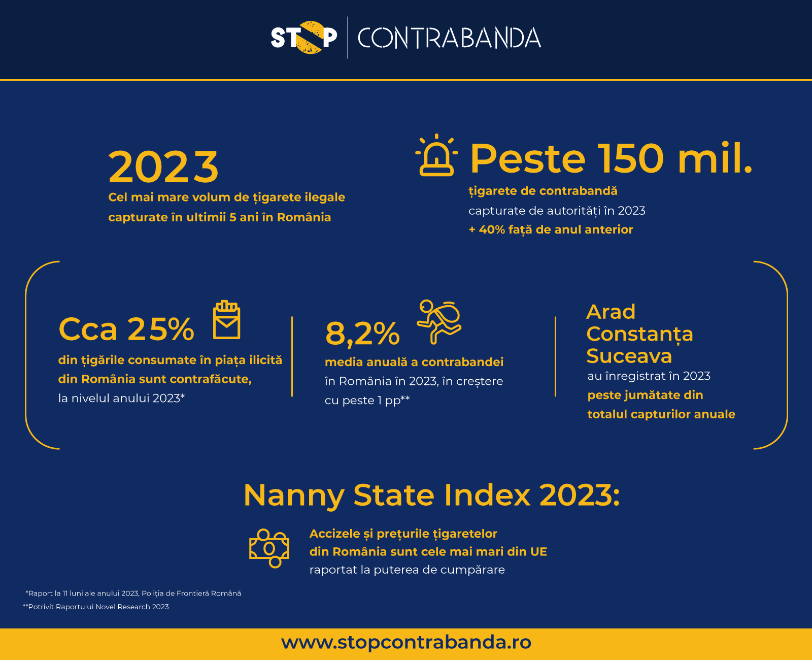 Peste 150 milioane de țigarete de contrabandă capturate de autorități anul trecut, în creștere cu 40% față de cel anterior