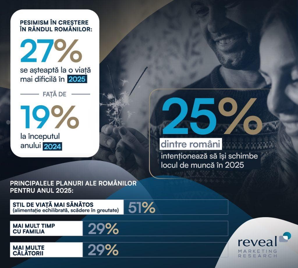 Studiu. Ce cred românii că se va întâmpla în 2025