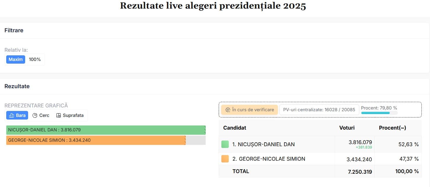 Rezultate Exit Poll Turul 2, alegeri prezidențiale 2025. Se conturează un câștigător