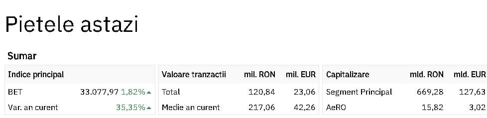 Nebunie pe bursă! Record după record, creștere spectaculoasă