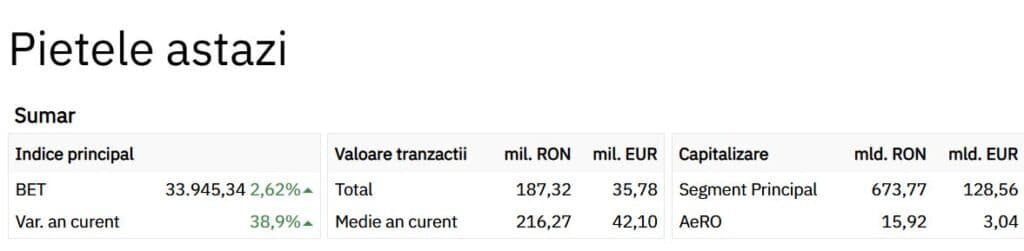 A treia zi de recorduri la bursă. Azi creșterile sunt și mai mari
