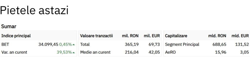 Creșteri pe bursă, după o săptămână de vis pentru investitori
