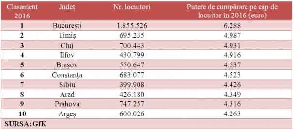 Judeţele în care trăiesc românii cu cea mai mare putere de cumpărare