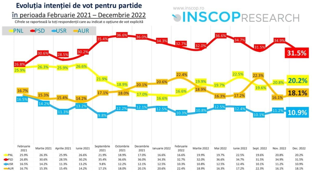 Sondaj Inscop: AUR e singurul partid care a crescut în decembrie. PSD pe primul loc detașat, USR pe locul patru