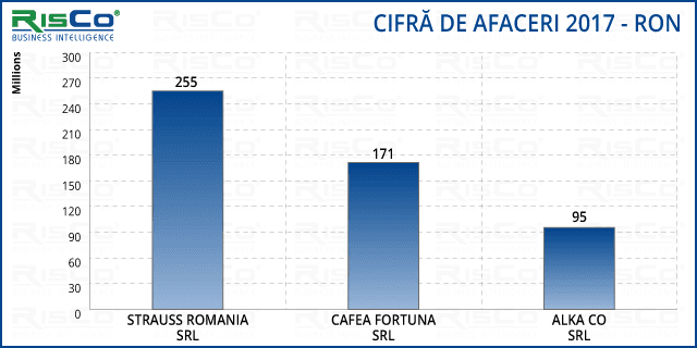 Cafeaua, o sursă generoasă de profit? Ce spun încasările producătorilor