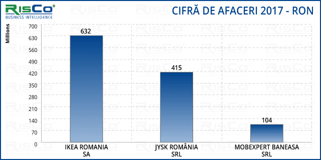 Cât investesc românii în mobilier? Ce spun încasările magazinelor