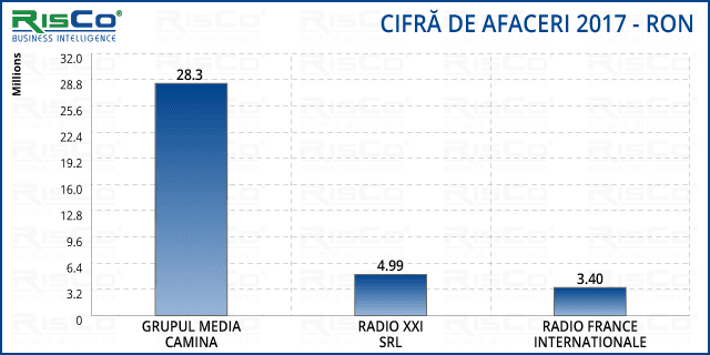 Muzica bună se ascultă la radio. Cât câștigă posturile de radio?
