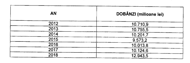 540 de lei! Atât ne ia statul român ca să-i plătim datoriile