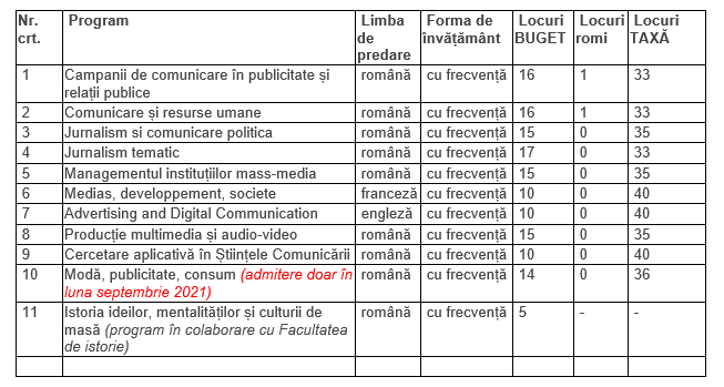 Admiterea din iulie 2021 la programele de master ale Facultății de Jurnalism și Științele Comunicării. Locurile la buget și master în funcție de fiecare program