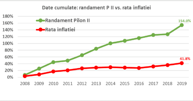 ALERTĂ! Fondurile private de pensii au realizat un rezultat istoric!