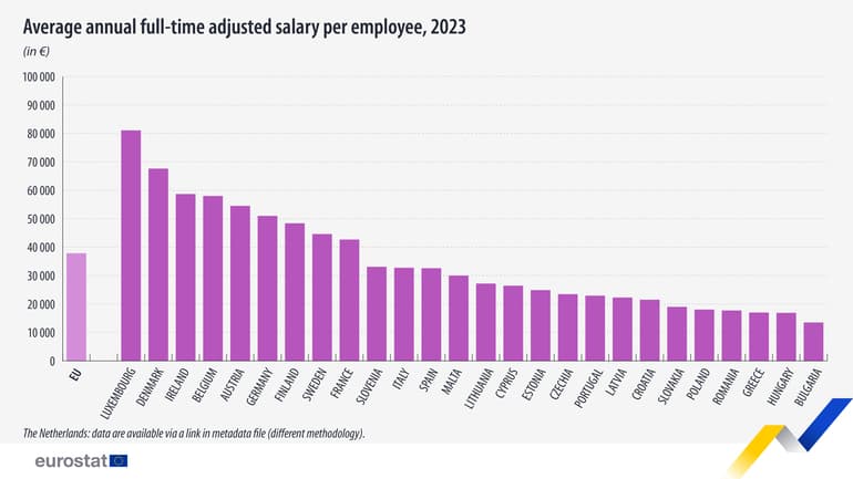 Analiză Eurostat: Românii o duc mai bine, cel puțin statistic, decât grecii, ungurii și bulgarii