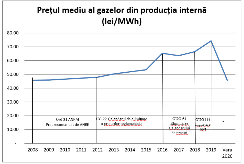 Au plafonat degeaba prețurile la gaze! Ieftinirea e masivă
