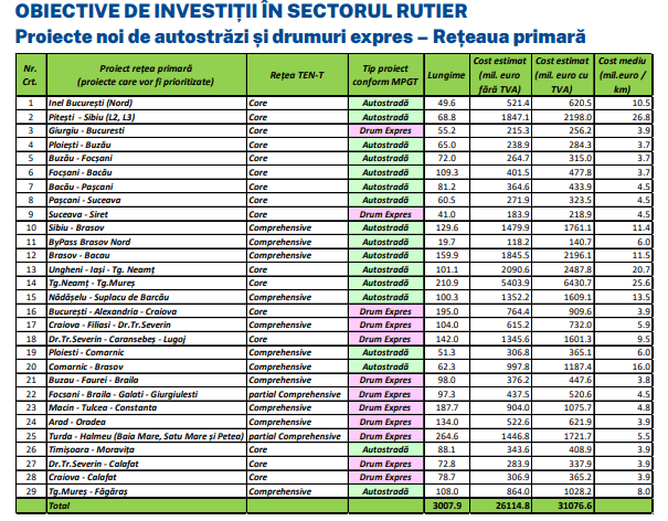 Autostrăzile de 31 miliarde de euro ale liberalilor