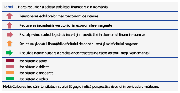 Avertismentul BNR: două riscuri sistemice ridicate, două moderate și unul redus