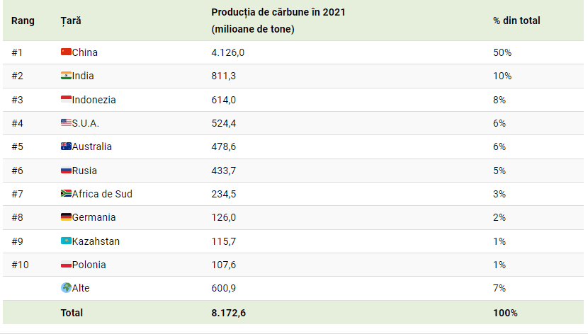 Cărbune, petrol, gaze! Geografia marilor producători de combustibili fosili